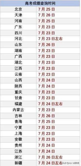 2020高考成绩开始放榜，考生们准备好了吗？还记得查完分数你的心情吗？