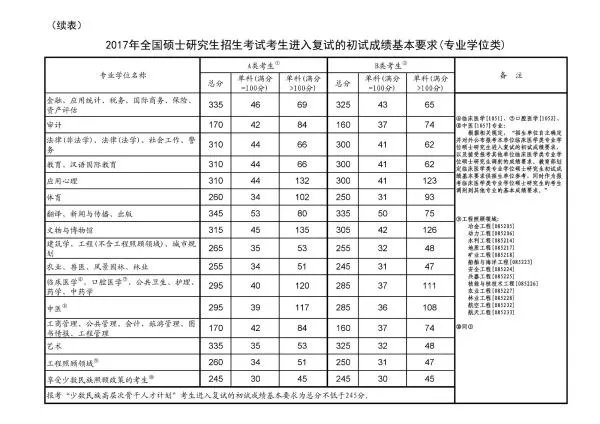 2017年考研国家线各专业是多少分?