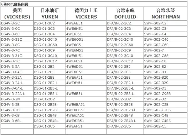 液压阀的标准型号