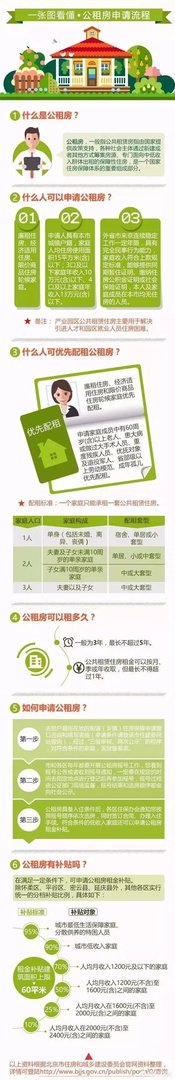 怎样申请公租房?