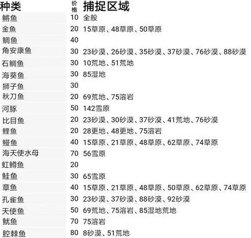 王都创世物语鱼类位置大全