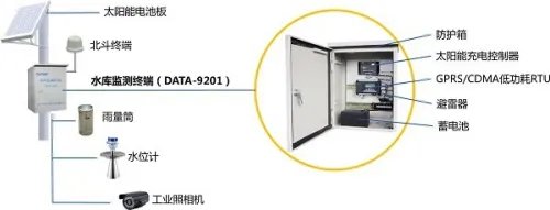 水库监控方案