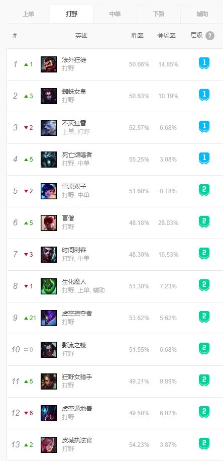 lol强势打野英雄排名10.14