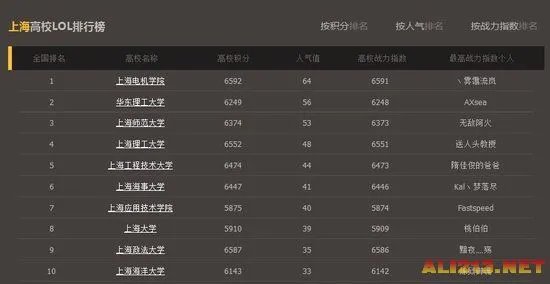LOL官方全国高校排行榜:清华北大未进入前十