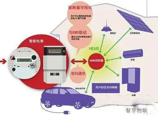 有用过物联网电表的吗