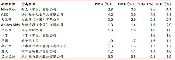 有哪些童装的一线品牌?
