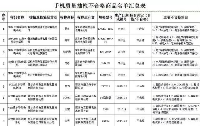 公布抽检不合格手机名单,这些品牌上榜!有你的吗?