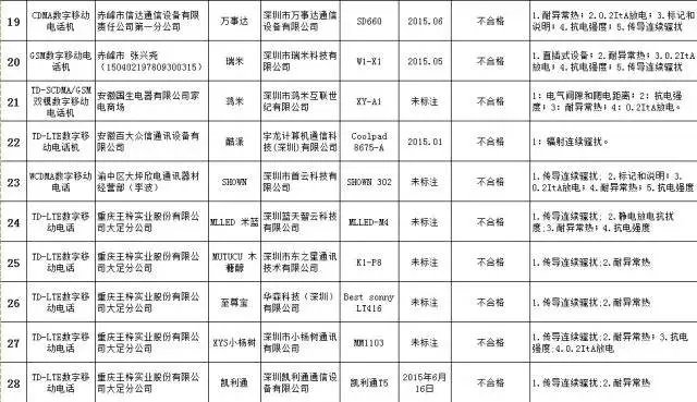 公布抽检不合格手机名单,这些品牌上榜!有你的吗?