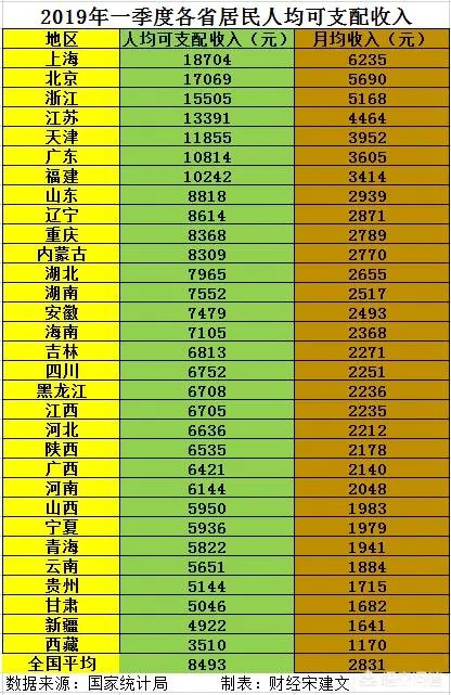 中国各省每人平均月收入是多少?
