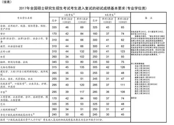 2017年考研国家线各专业是多少分?