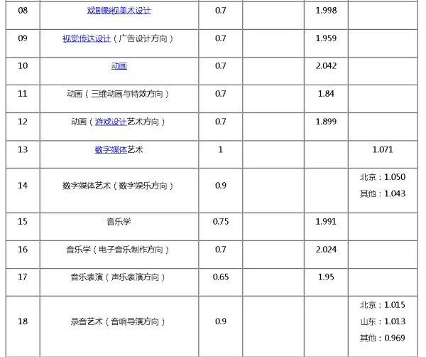 中国传媒大学艺术生录取分数线