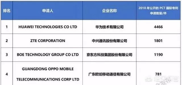 WIPO公布华为专利申请量全球排名第一,对此大家怎么看?