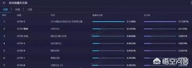 中国女排3:0韩国女排,本场比赛在央5体育频道直播,收视率高达2%,如何评价?