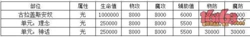 乖离性百万亚瑟王超妖古拉盖斯安奴攻略 行动模式、伤害数值一览表