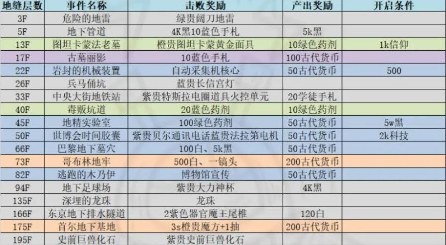 最强蜗牛地缝事件攻略大全 地缝事件奖励及触发条件汇总
