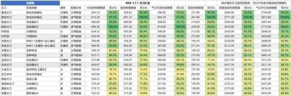 《怪物猎人崛起》3.71各太刀详细数据对比