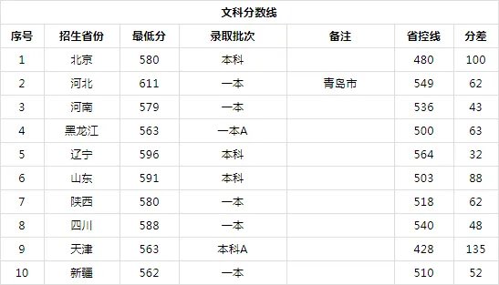 中国石油大学2020各省录取分数线查询