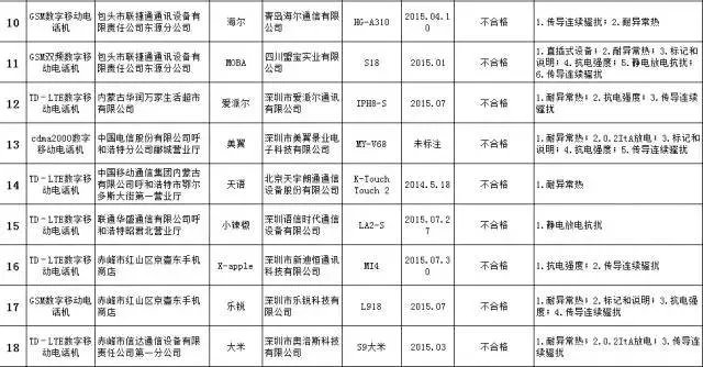 公布抽检不合格手机名单,这些品牌上榜!有你的吗?