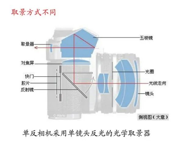 微单相机与单反主要区别在哪啊?