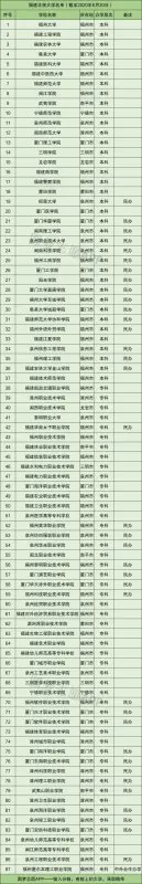 福建假大学名单：曝福建四所野鸡大学（附福建正规大学名单）