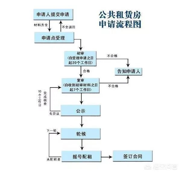 怎样申请公租房?