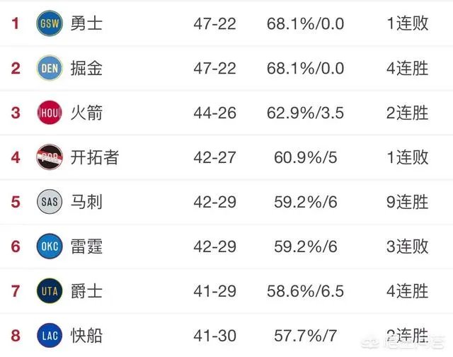 九连胜后升至西部第五的马刺队,本赛季能够突破首轮,甚至杀入西决吗?