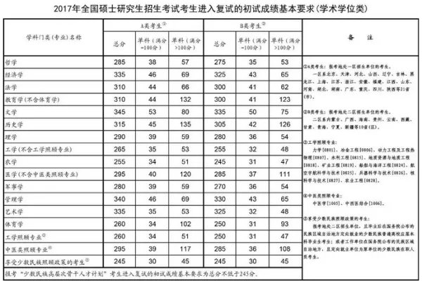 2017年考研国家线各专业是多少分?