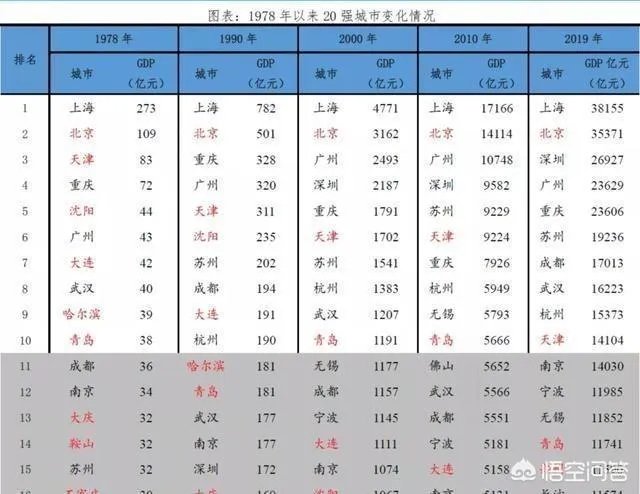 万亿GDP俱乐部南方16个，北方4个，为何南北经济差距这么大？