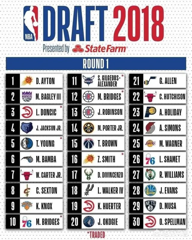 今年NBA选秀水平怎么样,前三名会不会有水货?