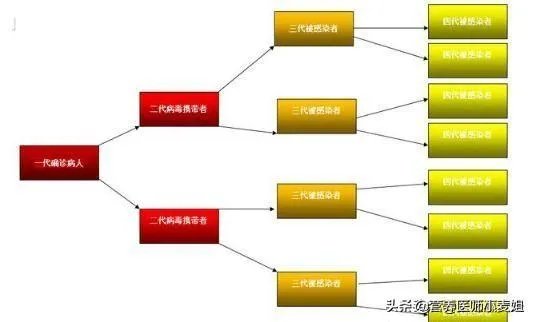 中国疫情第四代传染率甚低,为何意大利这么厉害属于几代?