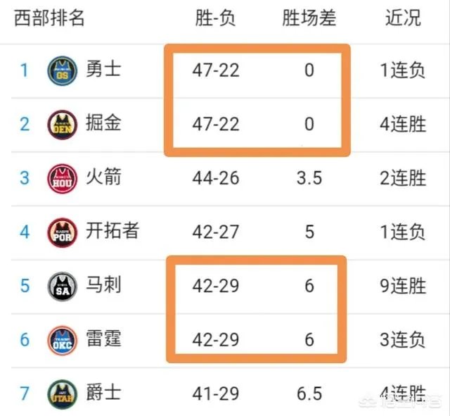 九连胜后升至西部第五的马刺队,本赛季能够突破首轮,甚至杀入西决吗?