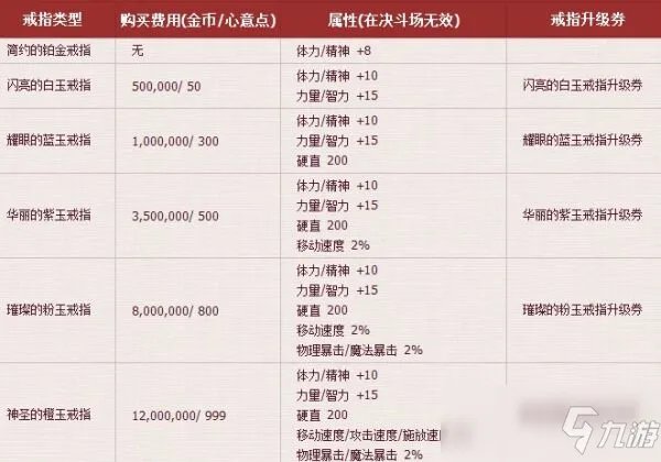 《dnf》结婚戒指属性是什么 结婚戒指各级属性介绍