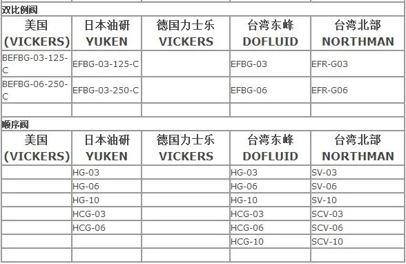 液压阀的标准型号