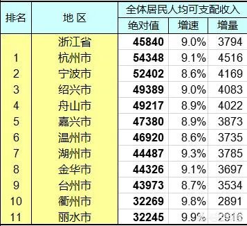 中国各省每人平均月收入是多少?