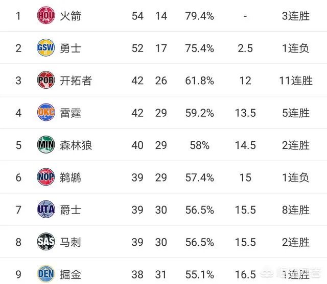 威少又要场均三双了，有没有可能蝉联MVP？