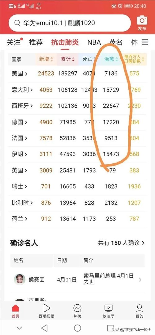 新冠肺炎确诊超4万的国家中,美国确诊最多治愈最少,怎么解读?