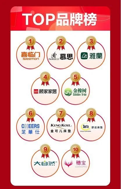 喜临门双11战报:天猫、京东、苏宁销量第一!
