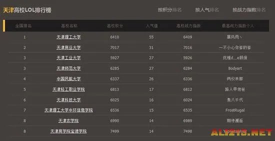 LOL官方全国高校排行榜:清华北大未进入前十