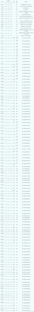 梦幻西游符石组合怎么选择 符石组合表大全2023