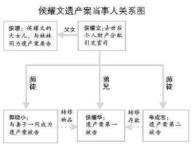 侯耀文遗产案是什么结果?