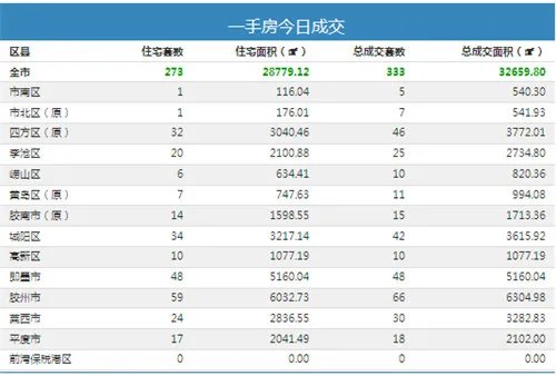 胶州最新房价走势 现在是否适合在胶州买房
