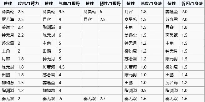 烟雨江湖伙伴成长及加点属性排行一览图
