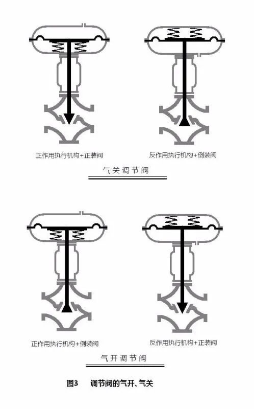 气动阀门执行机构的正作用，反作用和阀门的气开，气关有联系吗