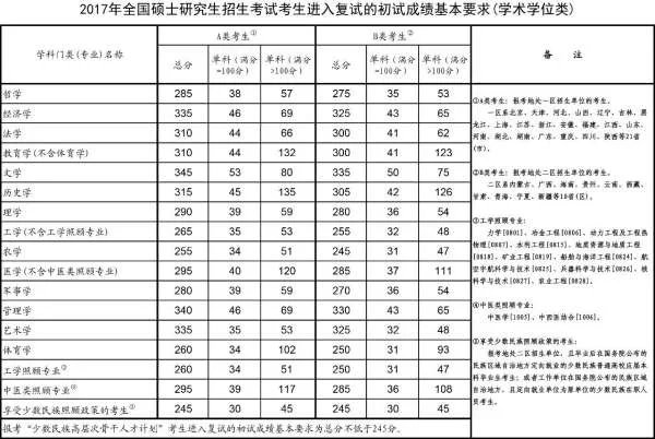 2017年考研国家线各专业是多少分?