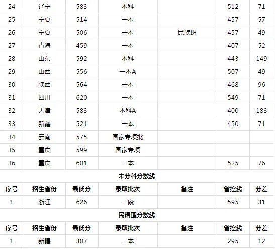 中国石油大学2020各省录取分数线查询