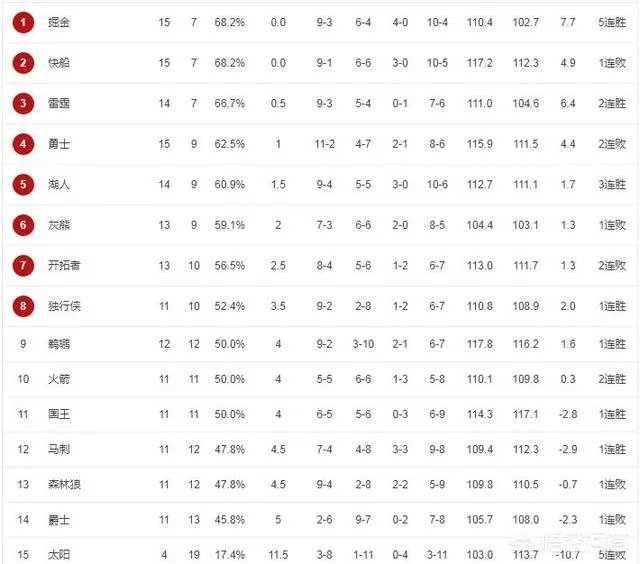 湖人三连胜,詹姆斯是不是可以休息了?