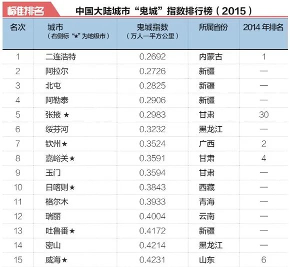 中国有多少座“鬼城”