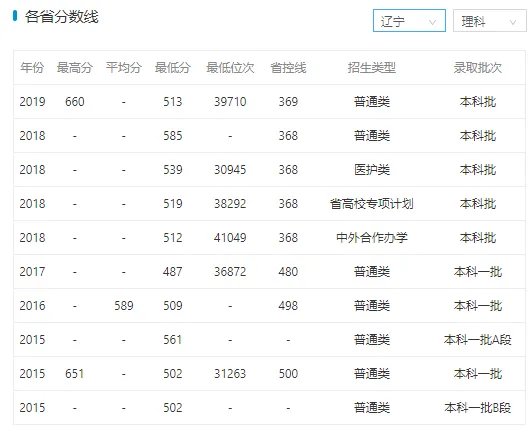 中国医科大学的录取分数线是多少?