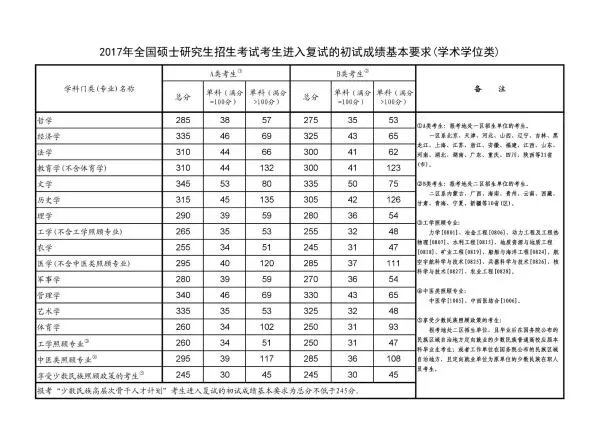 2017年考研国家线各专业是多少分?