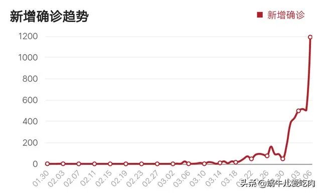 如何看印度再次单日疫情确诊过千,累计4778例呢?